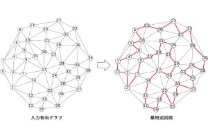 広島大、「順列生成イジングモデル」のサイズと要求分解能の削減に成功