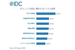 ITインフラ投資の期待は事業拡大に加えデジタルビジネスに直結する項目も重視