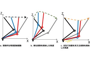 早大、ロボット用のエネルギー消費の少ない運動を高速で計算する手法を提案