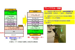 名城大など、波長298.1nmの「縦型AlGaN系深紫外半導体レーザー」を開発