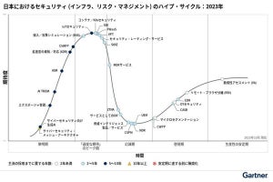 「幻滅期」に向かうセキュリティ・テクノロジーとは? Gartnerが指摘