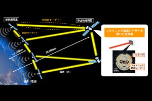 KDDIなど、10億分の1の減衰でも受信可能な宇宙用「自由空間光通信」を開発