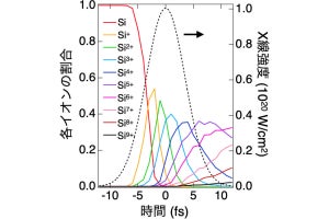 理研など、高強度X線の回折現象に生じる「非線形性」の理由を解明