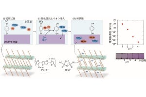 NIMSなど、有機半導体を水溶液中で精密にドーピングする革新的な技術を開発