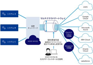 KDDI、マルチクラウドゲートウェイのラインアップを拡充