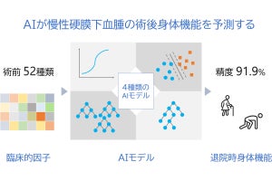 名大、「慢性硬膜下血腫」患者の手術後の身体機能状態の予測可能なAIを開発