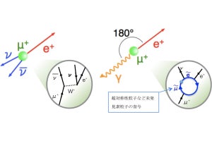 東大、大統一理論に迫る「μ→eγ崩壊」探索のMEG II実験の結果を公表