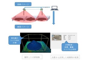 NEC通信システム、不定形堆積物を計測する「3次元体積計測ソフトウェア」を製品化