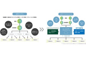 NTTデータら、個人向けローンにおける業務をデジタル化するサービス開始