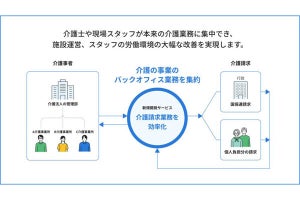 エクサウィザーズ、生成AIで介護事業のバックオフィス業務を効率化