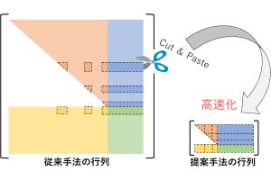 東大、次世代暗号解読コンテストで最難関の未解読問題の解読に成功