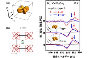 阪大など、Ce化合物の超伝導状態を形成する電荷分布の直接観測に成功