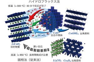 北大と神戸大、LIBの正極活物質を低温・短時間で合成する新手法を開発