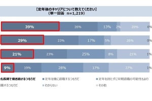 ITエンジニア、定年が近づくにつれ退職後の就労意欲が高まる傾向- PE-BANK調査