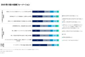 Gartner、国内のDXの取り組みに関する最新の調査結果を発表‐基盤整備が課題か