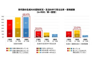 「生成AI」を最も活用している世代とは? アドビの調査