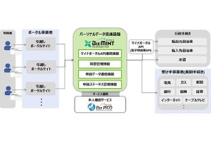 NTTデータ、引越しに伴う行政・民間手続きをまとめてオンラインで実施できるサービス