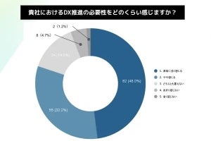 企業規模が大きいほど新入社員研修のDX推進の必要性が高まっている- ギブリー調査