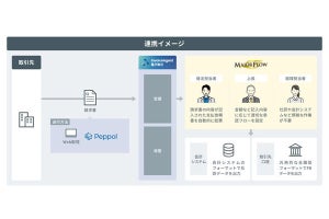 ウイングアークの「invoiceAgent」とパナソニックの「MAJOR FLOW Z CLOUD」が連携