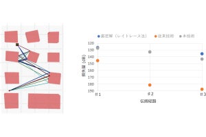 NTTなど、高速・高精度の電波伝搬アルゴリズムを量子アニーリングで実証