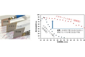 九大、メタサーフェスを活用して無線電力伝送の距離や効率の向上に成功