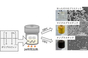 東北大など、ナノプラスチックの生体影響調査に用いるモデル試料を作製