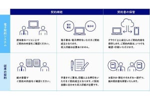 パナソニックホームズ、11月から新築工事請負契約書の電子化を開始