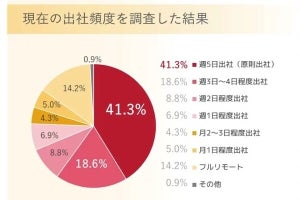 フルリモートエンジニアの約8割が「働き方に満足している」- 働き方ラボが調査