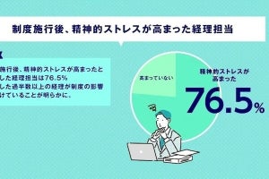 インボイス制度施行後、初の月末が不安と回答した経理担当は79.5％-OBC調査