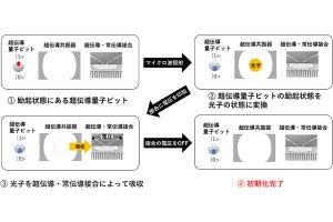 産総研など、超伝導量子ビットを高忠実度かつ高速に初期化する手法を開発