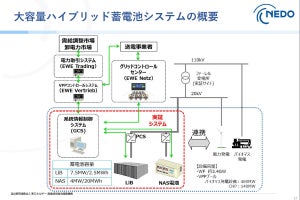 NEDO、ドイツでのハイブリッド蓄電システム実証事業成果を公表