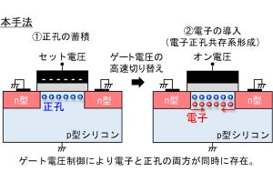 静岡大など、困難だったシリコントランジスタ上での電子正孔共存系を実現