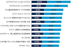 国内企業の半数以上がIoTプラットフォームを評価・ビジネス導入- Gartner調査