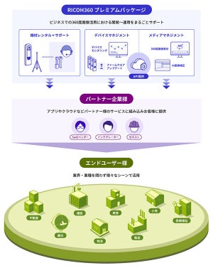 360度カメラRICOH THETAとソリューションを組み合わせたパッケージを提供開始