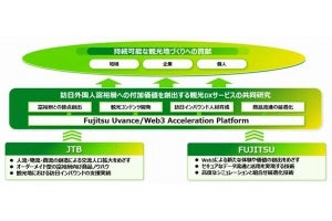 JTB×富士通、訪日外国人富裕層向け観光DXサービスの共同研究で協業