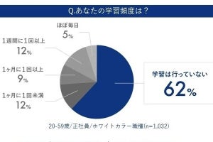 社会人の約6割がキャリア目標なし、学習習慣なし、自社DXに関心なし