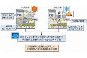 NTT×NEC、振動センシング技術による豪雪地帯の道路除雪判断の実証実験に成功