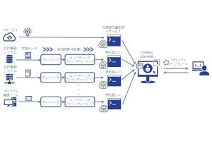 TOPPAN、生成AIの導入により社内システムプログラム開発の業務効率が約70％向上