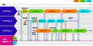 富士通、CPUとGPUの計算処理をリアルタイムに切り替える技術を開発