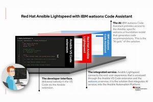 レッドハット、Red Hat Ansible向け生成AIサービスの一般提供開始