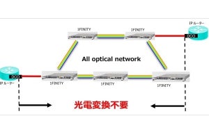 ソフトバンク、富士通の光伝送装置によるAll optical networkの全国のコア領域で展開