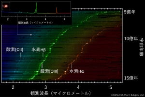 東大など、宇宙誕生から5億年～7億年に酸素が急激に増加した痕跡を確認