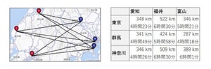 ジオテクノロジーズ、高速処理で配送計画を効率化する「経路マトリクスAPI」