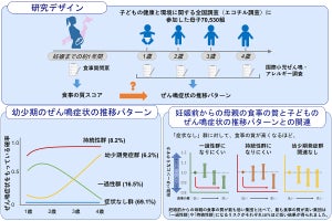 1～4歳児のぜん鳴と妊娠前からの母親の食事に関連性あり、環境研が発表