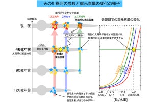 太陽系は今より1万光年も銀河中心の近くで誕生した？ - 鹿児島大などが発表