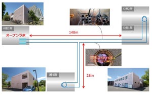 慶應大と古河電工、超低遅延ネットワークキャンパスの実験を開始