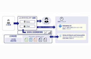 SCSK、チャットボット・ボイスボットへのビルトイン型生成AIサービス