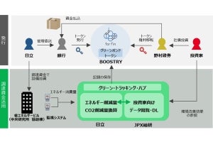 日立ら、グリーン・デジタル・トラック・ボンド（デジタル環境債）発行に向け協業