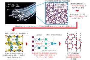原子力機構など、ガラスの原子配列の中距離秩序構造の謎の一端を解明