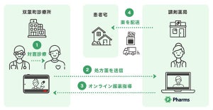 NTT Com×メドレー、オンライン服薬指導と処方薬の配送に関する実証実験